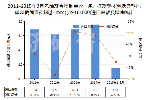 2011-2015年3月乙烯聚合物制單絲、條、桿及型材(包括異型材,單絲截面直徑超過1mm)(39161000)進(jìn)口總額及增速統(tǒng)計(jì)